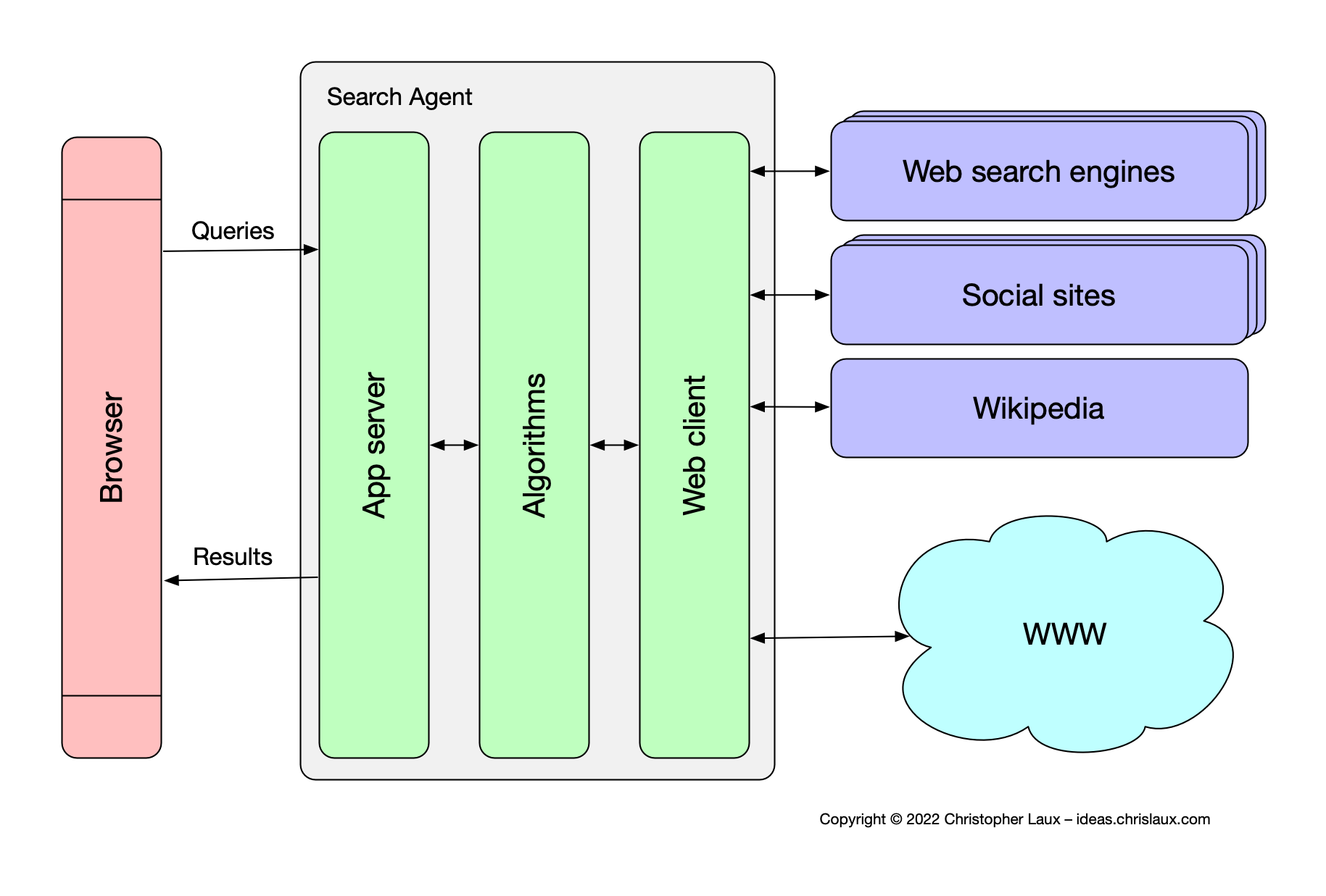searchagent1.png Architecture of a Search Agent